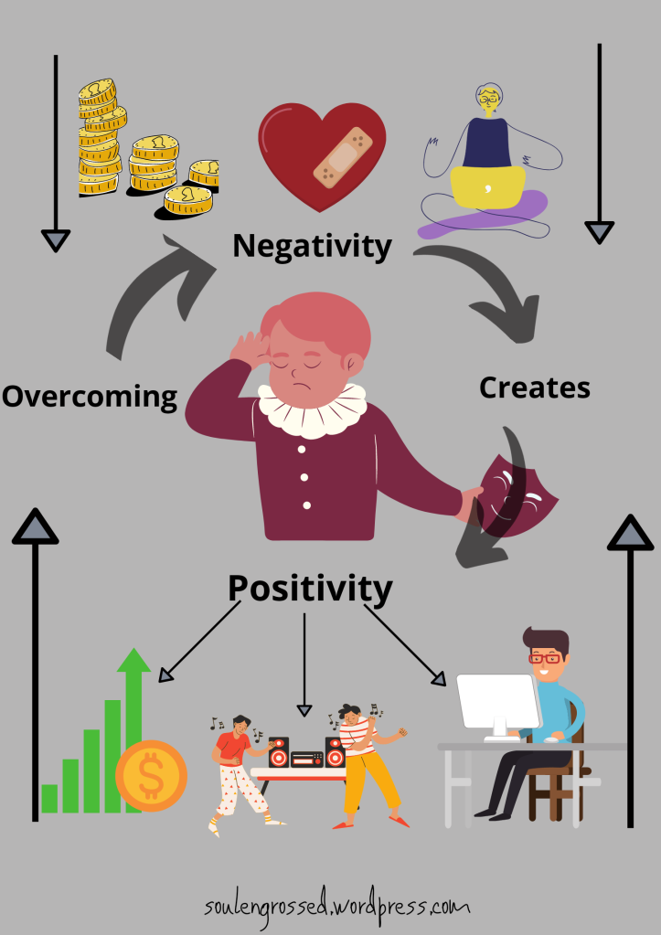 Overcoming negativity by creating positivity inside. Negativity includes money loss, bad relationship and diminished work performance. Positivity creates development in each sector.